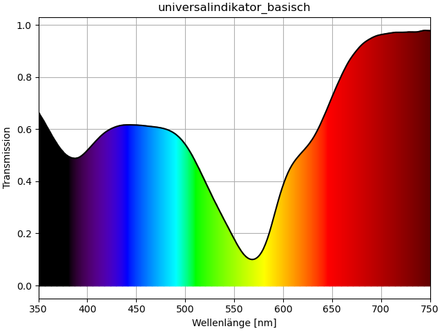 Universalindikator\UVVis_vis_color_transmission_universalindikator_basisch.png